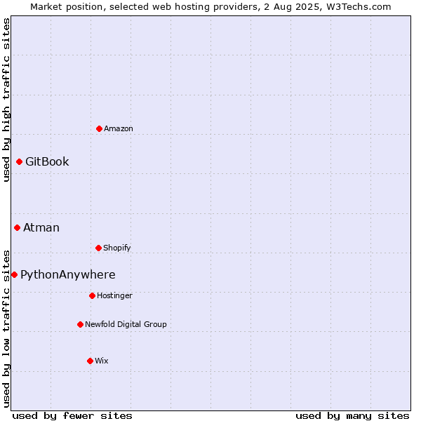 Market position of GitBook vs. Atman vs. PythonAnywhere