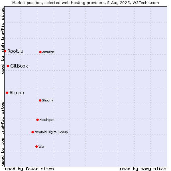Market position of GitBook vs. Atman vs. Root.lu