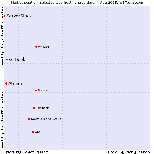 Market position of GitBook vs. Atman vs. ServerStack