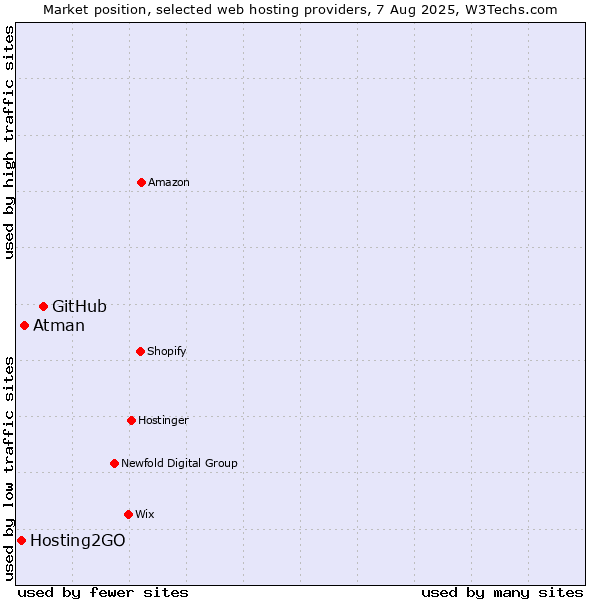 Market position of GitHub vs. Atman vs. Hosting2GO