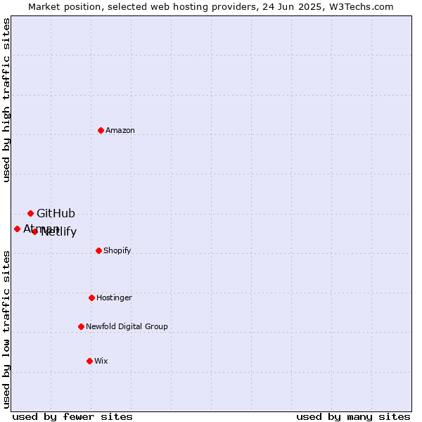 Market position of Netlify vs. GitHub vs. Atman