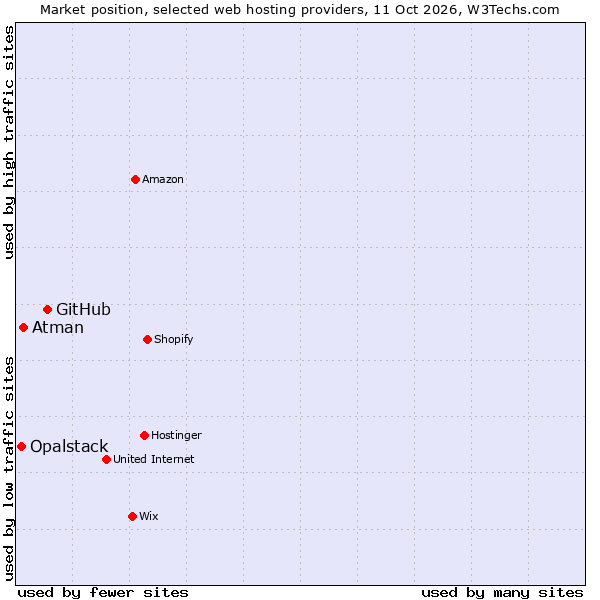 Market position of GitHub vs. Atman vs. Opalstack