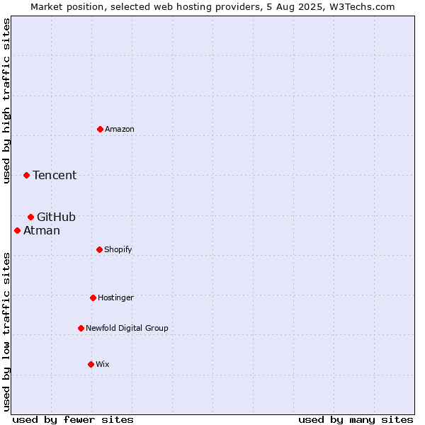 Market position of GitHub vs. Tencent vs. Atman