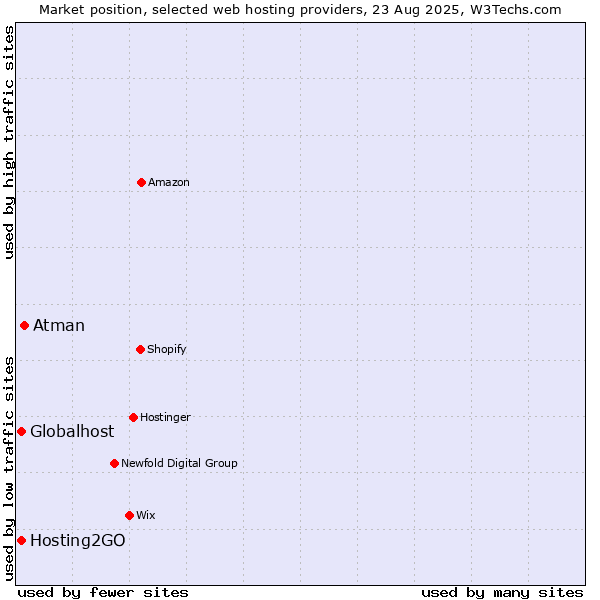 Market position of Atman vs. Globalhost vs. Hosting2GO