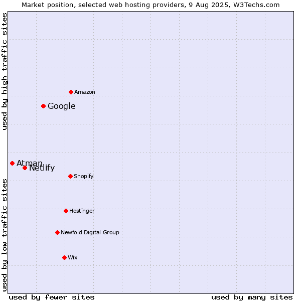Market position of Google vs. Netlify vs. Atman