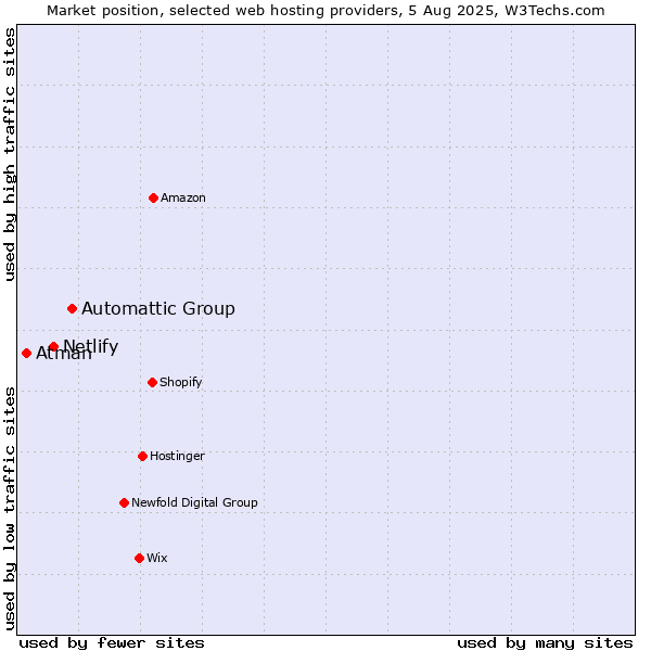 Market position of Automattic Group vs. Netlify vs. Atman
