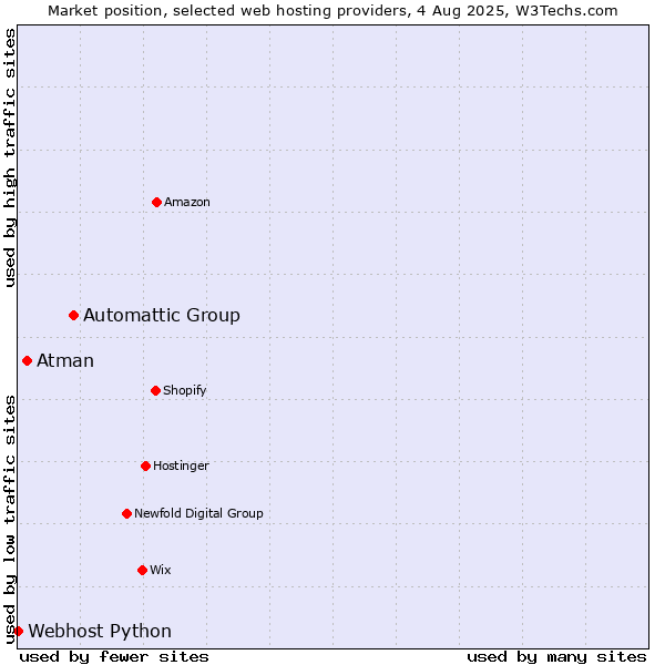 Market position of Automattic Group vs. Atman vs. Webhost Python