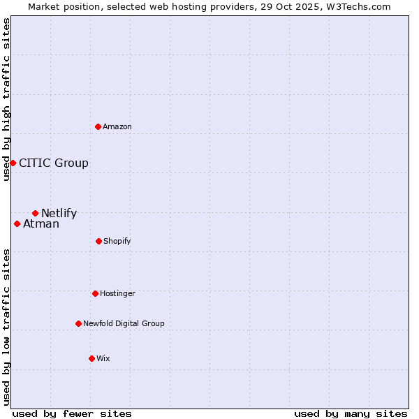Market position of Netlify vs. Atman vs. CITIC Group