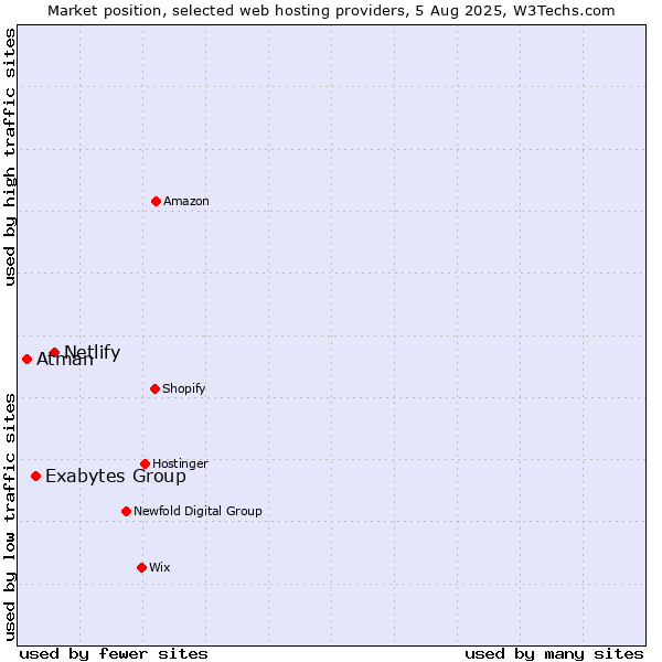 Market position of Netlify vs. Exabytes Group vs. Atman
