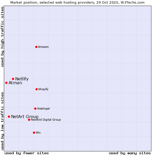 Market position of Netlify vs. NetArt Group vs. Atman