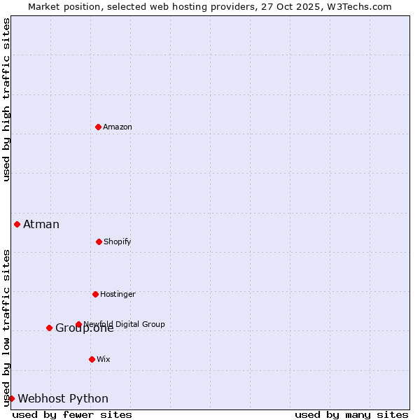 Market position of Group.one vs. Atman vs. Webhost Python