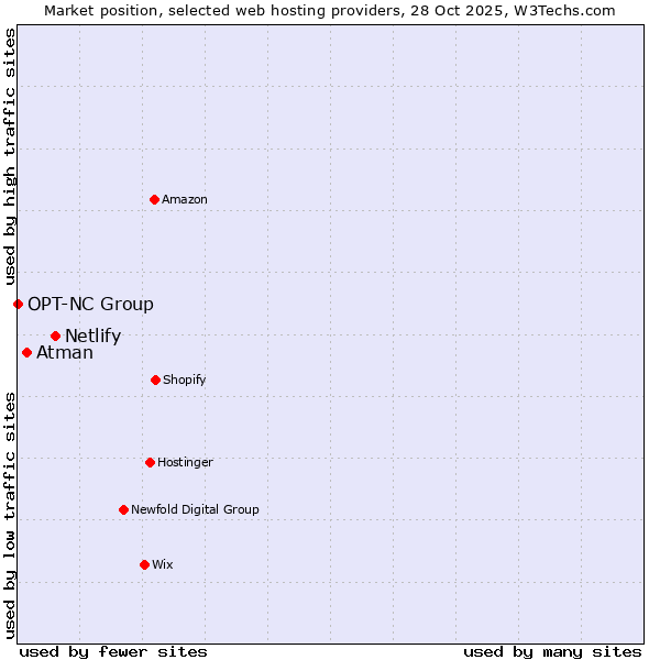 Market position of Netlify vs. Atman vs. OPT-NC Group