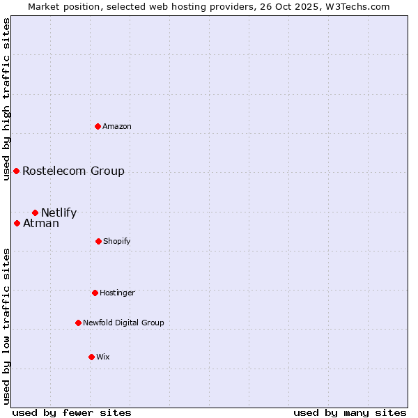 Market position of Netlify vs. Atman vs. Rostelecom Group