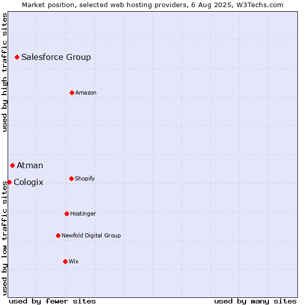 Market position of Salesforce Group vs. Atman vs. Cologix