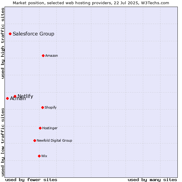 Market position of Netlify vs. Salesforce Group vs. Atman