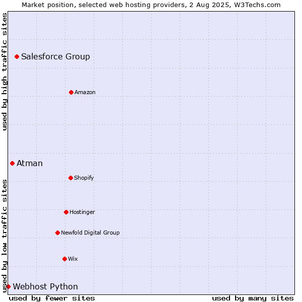 Market position of Salesforce Group vs. Atman vs. Webhost Python
