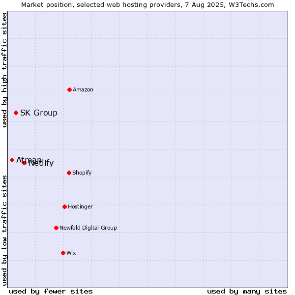 Market position of Netlify vs. SK Group vs. Atman