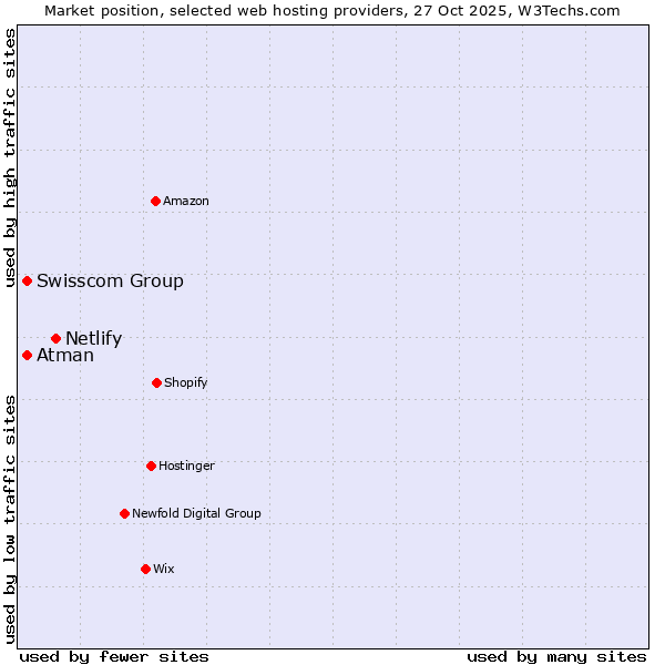 Market position of Netlify vs. Swisscom Group vs. Atman