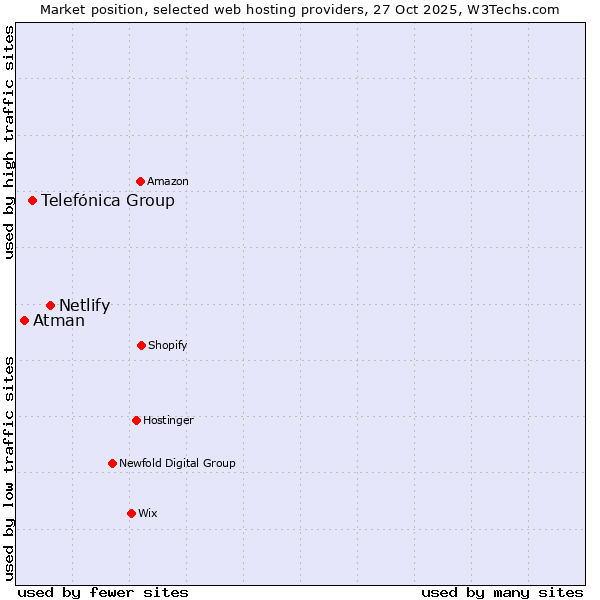 Market position of Netlify vs. Telefónica Group vs. Atman