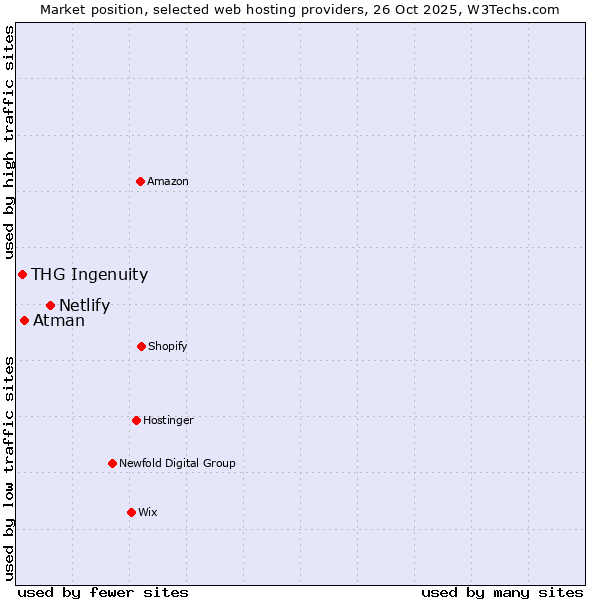 Market position of Netlify vs. Atman vs. THG Ingenuity