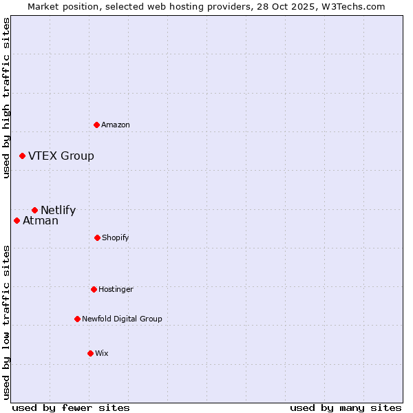 Market position of Netlify vs. VTEX Group vs. Atman