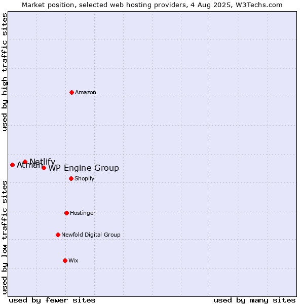 Market position of WP Engine Group vs. Netlify vs. Atman