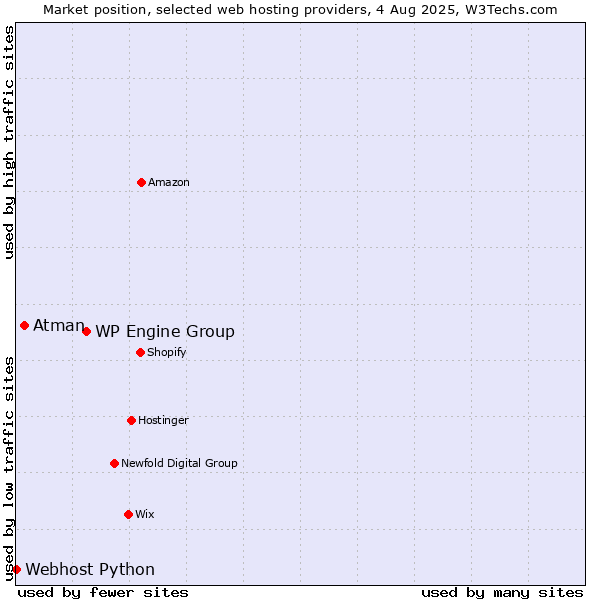Market position of WP Engine Group vs. Atman vs. Webhost Python