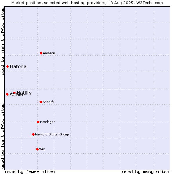 Market position of Netlify vs. Hatena vs. Atman