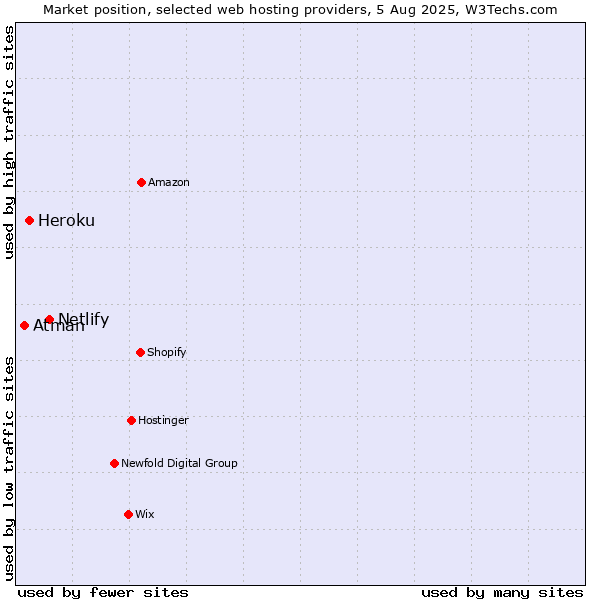 Market position of Netlify vs. Heroku vs. Atman