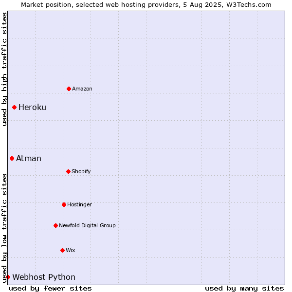 Market position of Heroku vs. Atman vs. Webhost Python