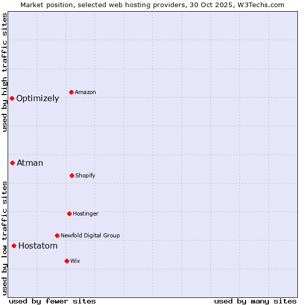 Market position of Hostatom vs. Atman vs. Optimizely