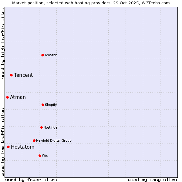 Market position of Tencent vs. Hostatom vs. Atman