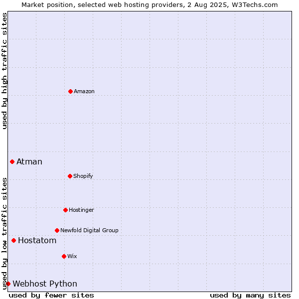 Market position of Hostatom vs. Atman vs. Webhost Python
