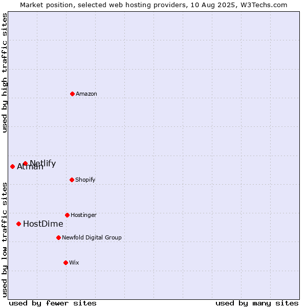 Market position of Netlify vs. HostDime vs. Atman