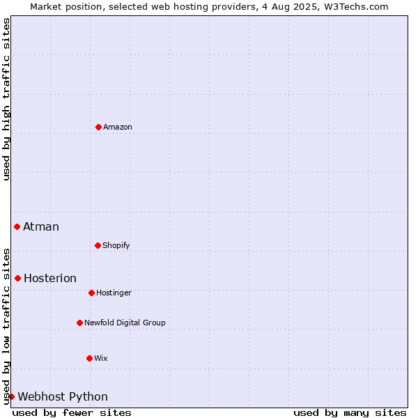 Market position of Hosterion vs. Atman vs. Webhost Python