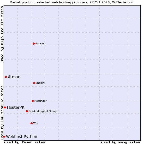 Market position of Atman vs. HosterPK vs. Webhost Python