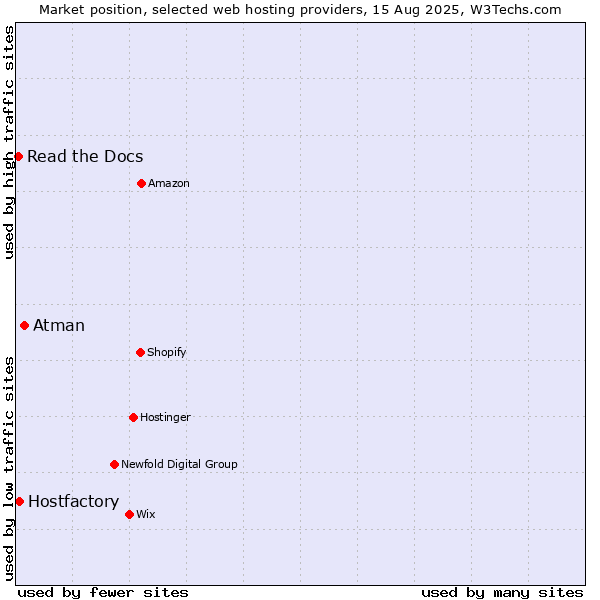 Market position of Atman vs. Hostfactory vs. Read the Docs