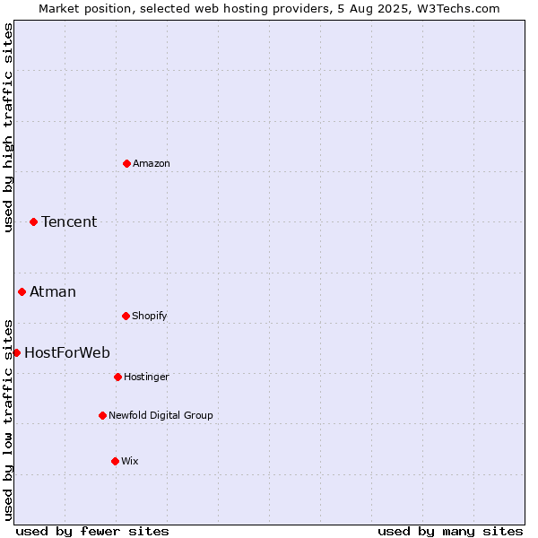 Market position of Tencent vs. Atman vs. HostForWeb