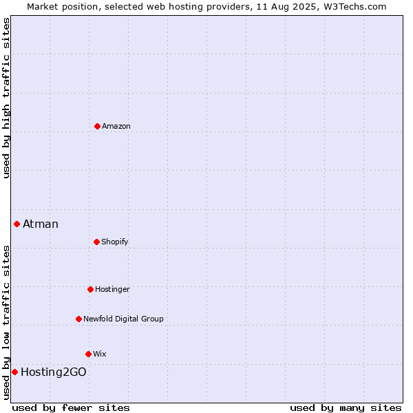 Market position of Atman vs. Hosting2GO