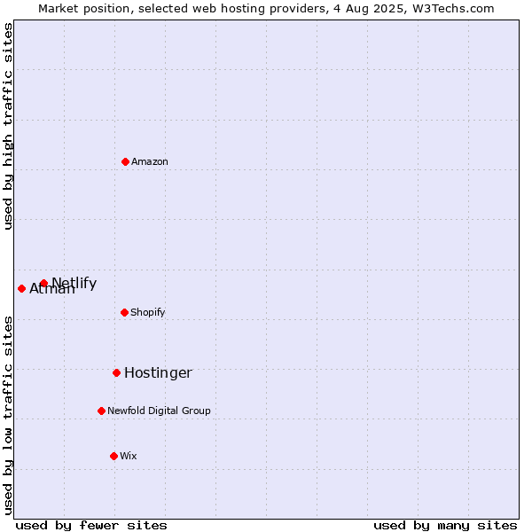 Market position of Hostinger vs. Netlify vs. Atman