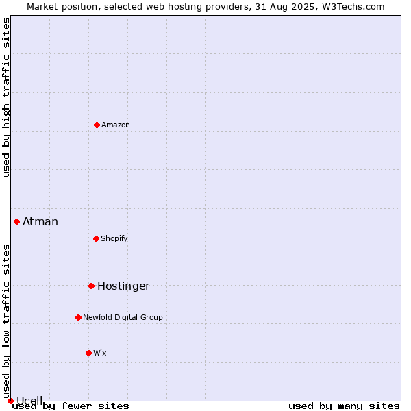 Market position of Hostinger vs. Atman vs. Ucell