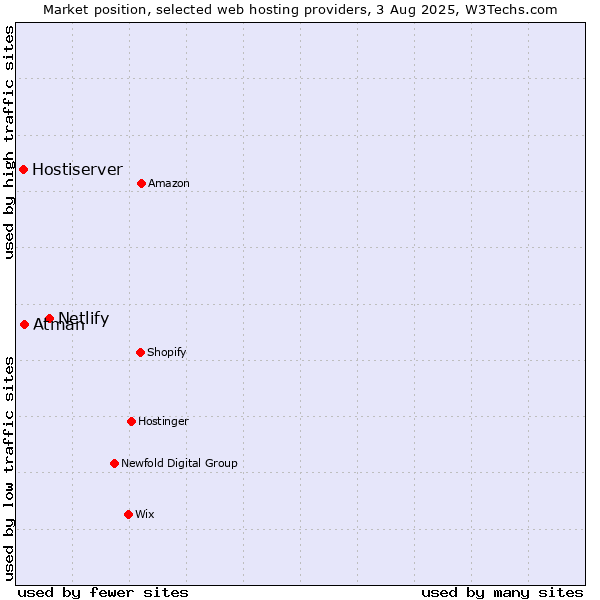 Market position of Netlify vs. Atman vs. Hostiserver