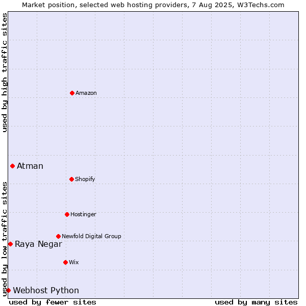 Market position of Atman vs. Raya Negar vs. Webhost Python
