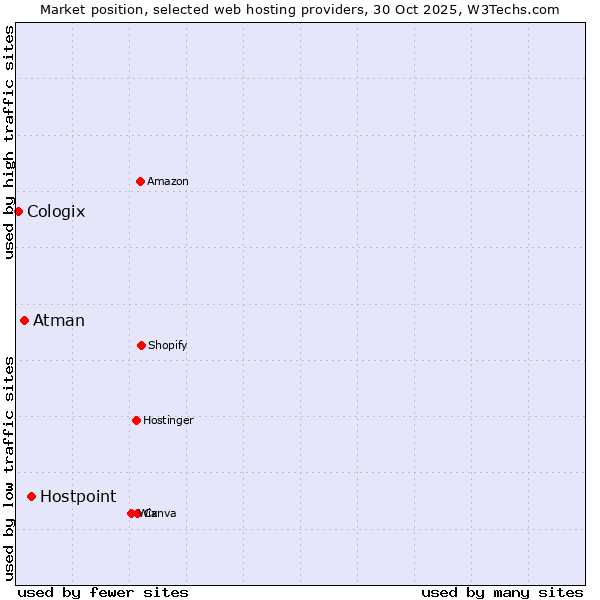 Market position of Hostpoint vs. Atman vs. Cologix