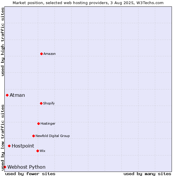 Market position of Hostpoint vs. Atman vs. Webhost Python
