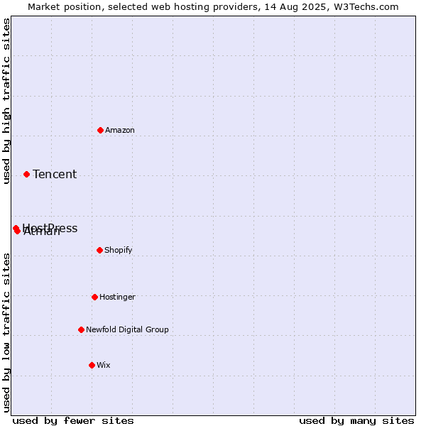 Market position of Tencent vs. Atman vs. HostPress