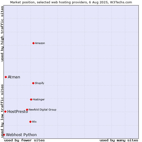 Market position of Atman vs. HostPresto vs. Webhost Python