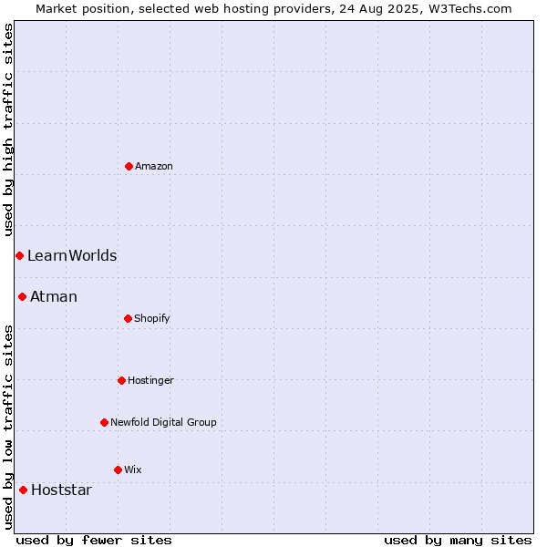 Market position of Hoststar vs. Atman vs. LearnWorlds