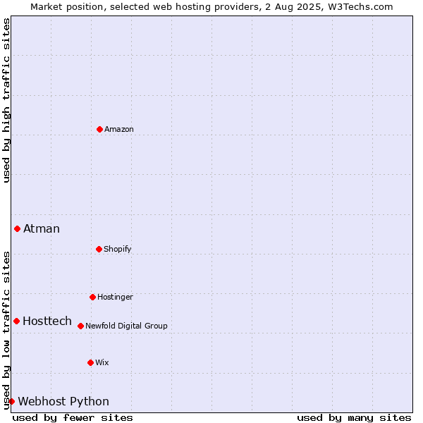 Market position of Atman vs. Hosttech vs. Webhost Python