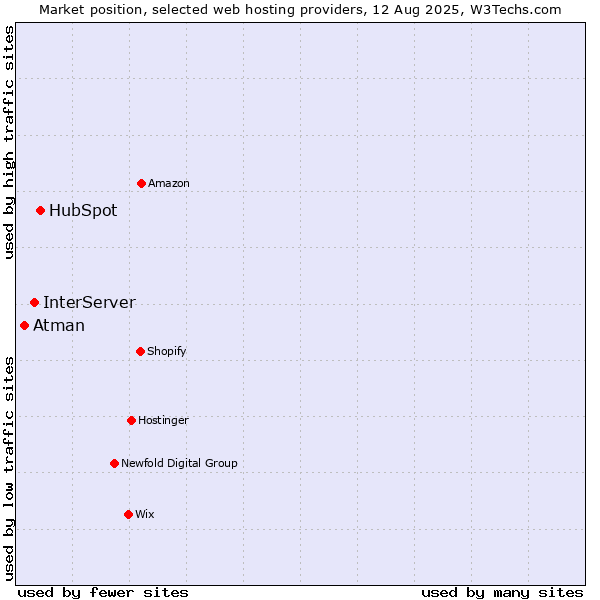 Market position of HubSpot vs. InterServer vs. Atman